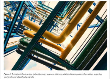 FIGURE 4 Technical infrastructure helps discovery systems interpret relationships between information expertise and professional authority signals