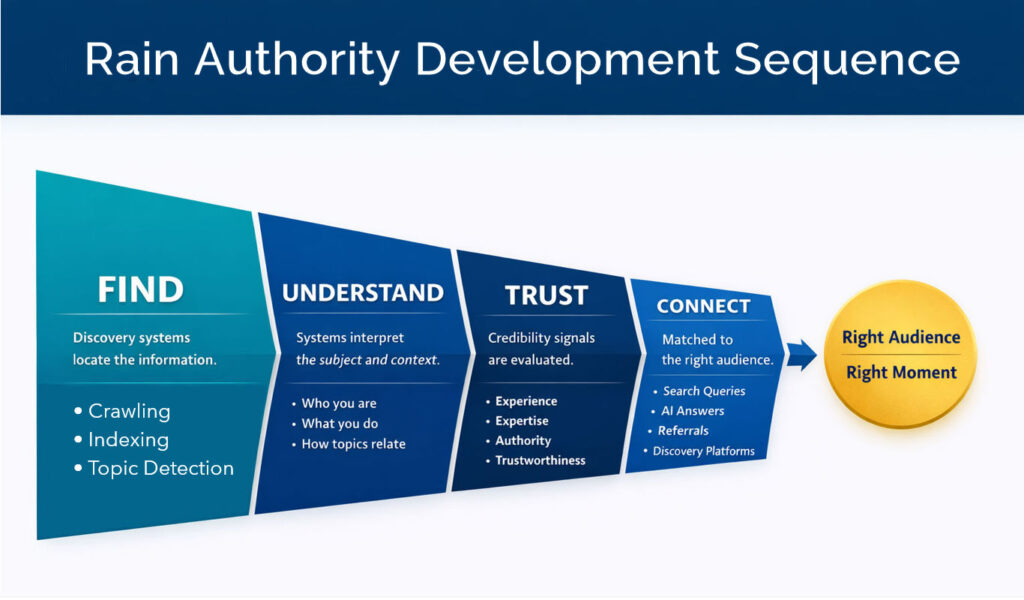 Rain Authority Development Sequence 0326