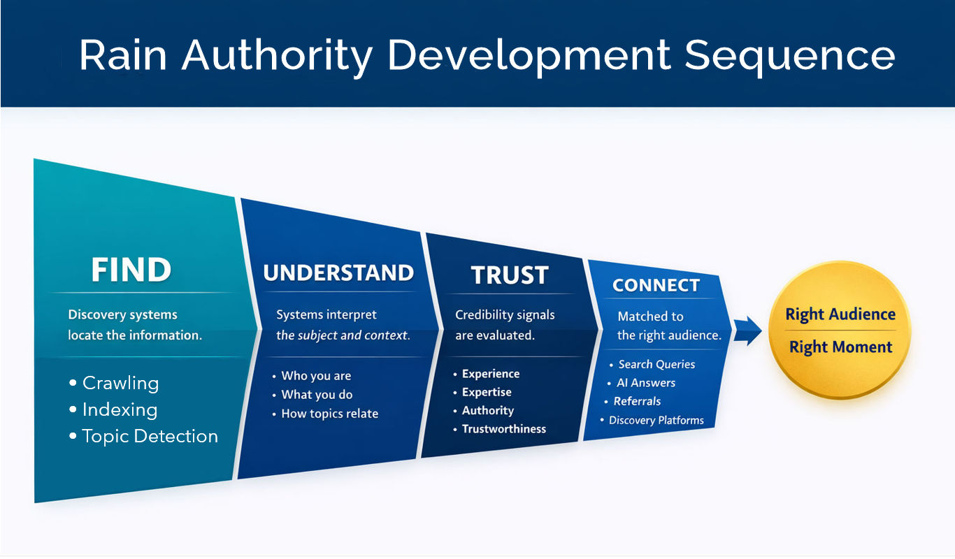 Rain Authority Development Sequence 0326